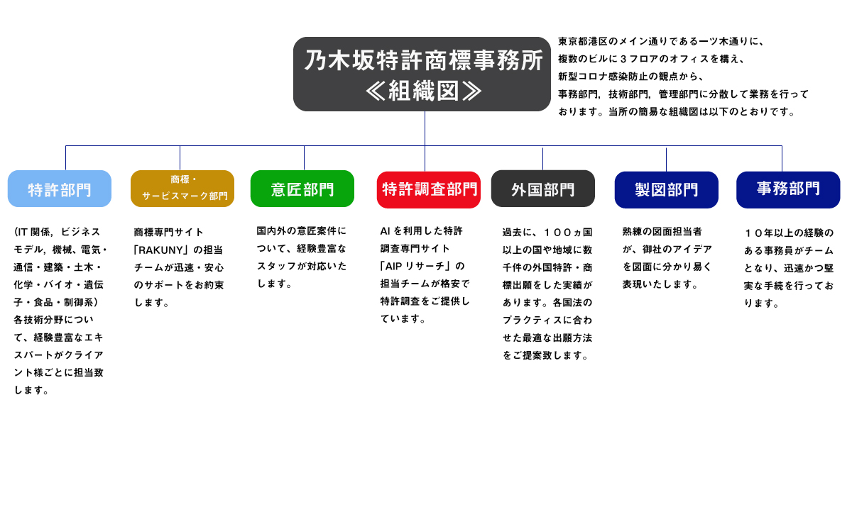 組織図